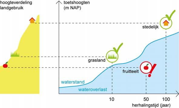 Hertoetsing wateropgave wateroverlast 2013 7 Als we deze kansverdeling van de waterstand weten, combineren we dit met gegevens over het landgebruik en de maaiveldhoogte.