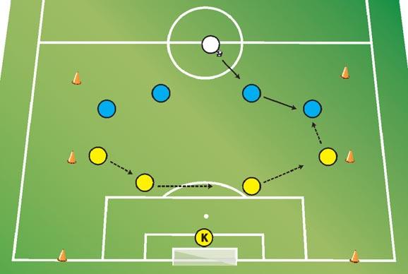 4+K TEGEN 4 Veldafmeting: 35x40 meter Geel kan scoren door de bal over de lijn te dribbelen Blauw kan scoren op de grote goal Blauw begint met de bal De trainer speelt de bal in op blauw Een speler