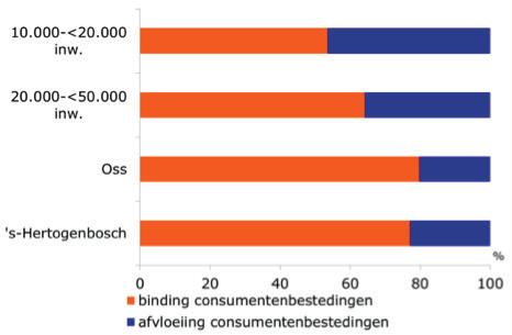 Let op: de regio is op enkele grote kernen na lokaal gericht.