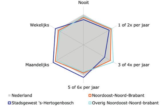 Hetzelfde geldt voor het bestellen van eten. In het westen van de regio vertonen de inwoners een wat meer stedelijk aankoopgedrag op internet dan in het oosten.