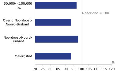 De internetuitdaging voor Meierijstad Behalve met genoemde demografische trends moet de winkelier ook rekening houden met internet als opkomend distributiekanaal.