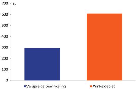 bewinkeling. Een derde van de verkooppunten(figuren 23) en het winkelvloeroppervlak (figuren 24).