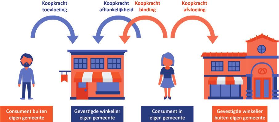 Koopstromen van en naar Meierijstad Koopkrachtbinding, -afhankelijkheid, -afvloeiing en toevloeiing Koopstromen geven inzicht in de herkomst van de winkelomzet en de ruimtelijke oriëntatie van