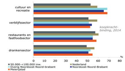 Omgekeerd besteden consumenten telkens ongeveer 60 procent van hun budget in hun woongemeente (figuur 41). Figuur 40. Lokale afhankelijkheid ondernemingen vrijetijdssector, 2014 Figuur 41.