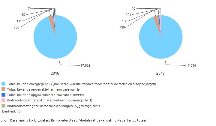 Percentage opwek en gebruik van hernieuwbare energie Door bovenstaande hoeveelheden gebruikte energie en in Gelderland gebruikte hernieuwbare energie op elkaar te delen kunnen de percentages