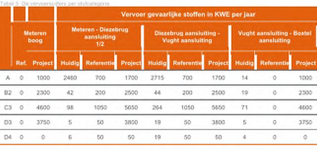 Huidig = uitgevoerd transport Referentie = verwacht transport indien her-routering goederenvervoer Zuid Nederland niet