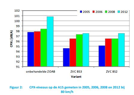 Figuur 2: CPX-niveaus op de A15 gemeten in 2005, 2006, 2008 en 2012 bij 80 km/u. 4.