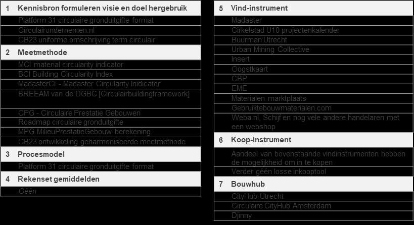 Overzicht tools 7 typen tools