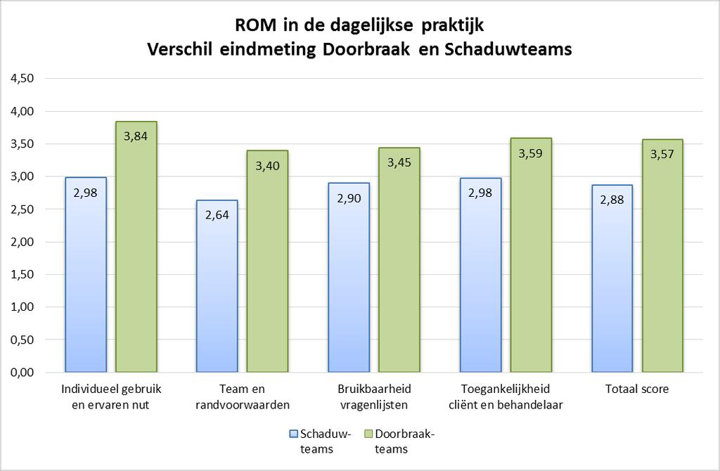 Verschil Doorbraak en Schaduw teams eind eindmeting N Controle eind = 32 = 62%