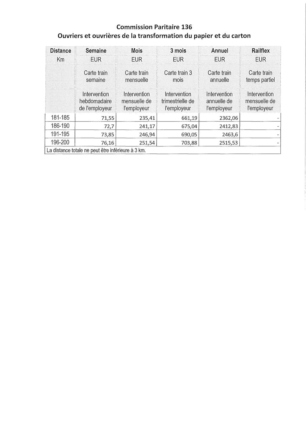 Commission Paritaire 136 Ouvriers et ouvrières de la transformation du papier