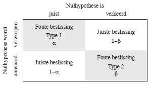 6.7: DE SIGNIFICANTIE - De typische manier waarop resultaten worden gerapporteerd is aan de hand van de significantie Een significant verschil betekent NIET een groot verschil Het betekent wel dat er