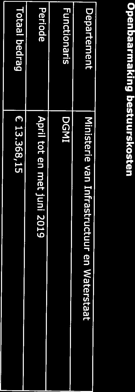 Functionaris DGMI Periode April tot en met juni 2019 Totaal bedrag 13.