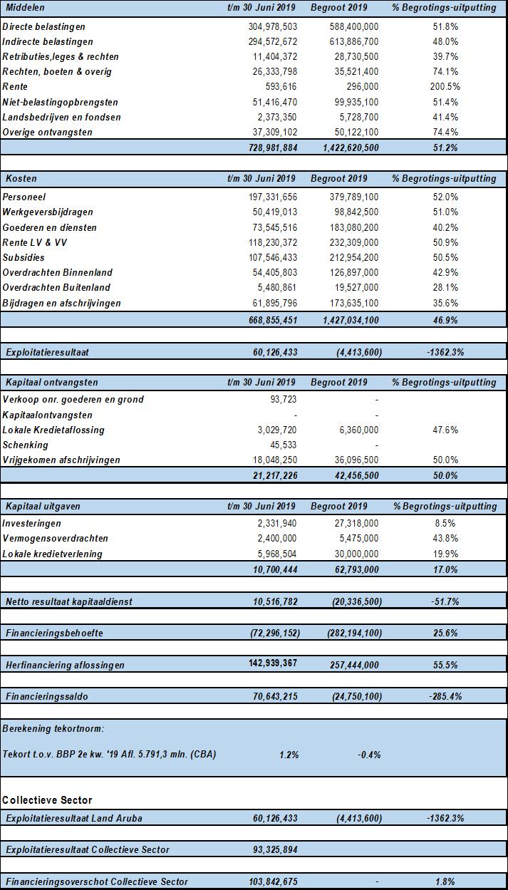 1. Samenvatting Puntsgewijze toelichting 30 juni 2019: Totale middelen Afl. 729,0 milj. (realisatie 51,%) Totale kosten Afl. 668,9 milj.