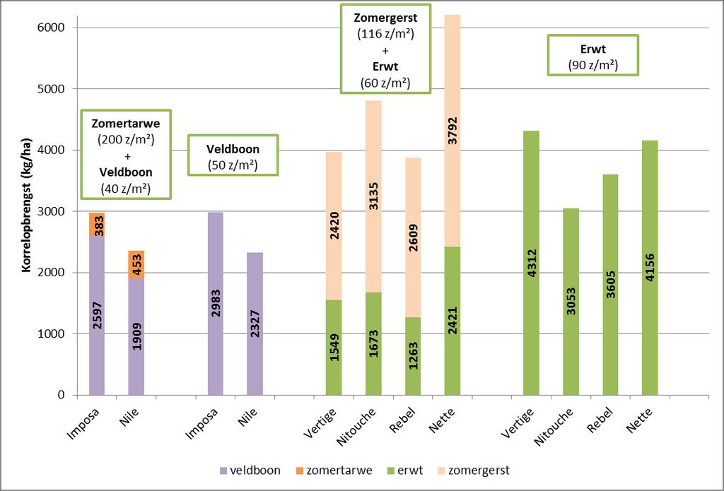 Tabel 3: Korrelopbrengst en vochtgehalte van de verschillende meng- en pure teelten bij oogst (Beitem, 2014) ras ras graan eiwit graan eiwit totaal 1 Imposa 18,2 21,8 383 2597 2978 Epos 2 Nile 21,5