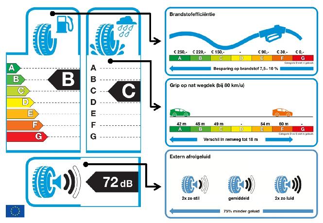 Bandenlabel Bij de aanschaf van nieuwe banden kan het bandenlabel helpen bij het maken van een goede keuze.