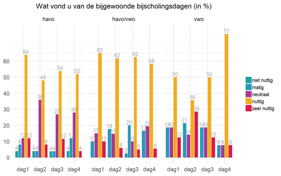 Figuur 4.2: Meningen van docenten over bijgewoonde bijscholingsdagen, horizontaal uitgesplitst naar havo, havo/vwo en vwo. In Figuur 4.2 worden de meningen van de deelnemers uitgesplitst.