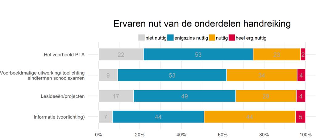 Tabel 4.5: Gebruikte onderdelen van de digitale Handreiking schoolexamen bedrijfseconomie havo/vwo van SLO ter voorbereiding op het invoeren van het nieuwe examenprogramma.