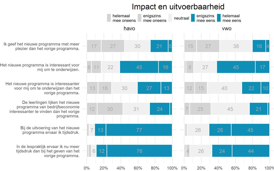 Impact en uitvoerbaarheid van het nieuwe examenprogramma De meeste docenten (ongeveer 60%) vinden het programma interessant om te onderwijzen.