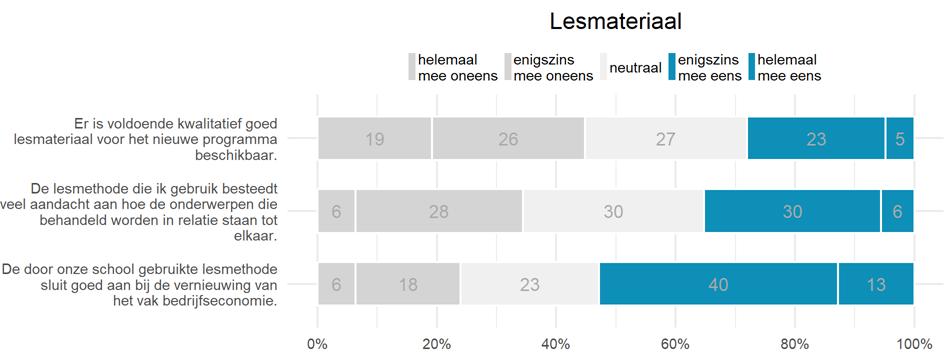 Lesmateriaal Ongeveer de helft van de docenten vindt dat de lesmethode die zij gebruiken goed aansluit bij de vernieuwing van het vak.