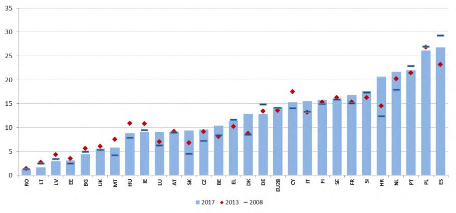 Figuur 39: Aandeel tijdelijke werknemers in het totale aantal werknemers (tussen 15 en 64 jaar) Bron: Eurostat, arbeidskrachtenenquête.