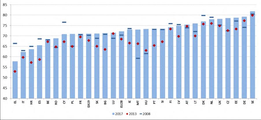 Figuur 7: Arbeidsparticipatie (20-64), meerjarige vergelijking Bron: Eurostat, Arbeidskrachtenenquête.