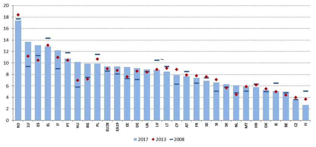 Het armoederisicopercentage onder werkenden blijft ruim boven het niveau van voor de crisis en daalt slechts langzaam.