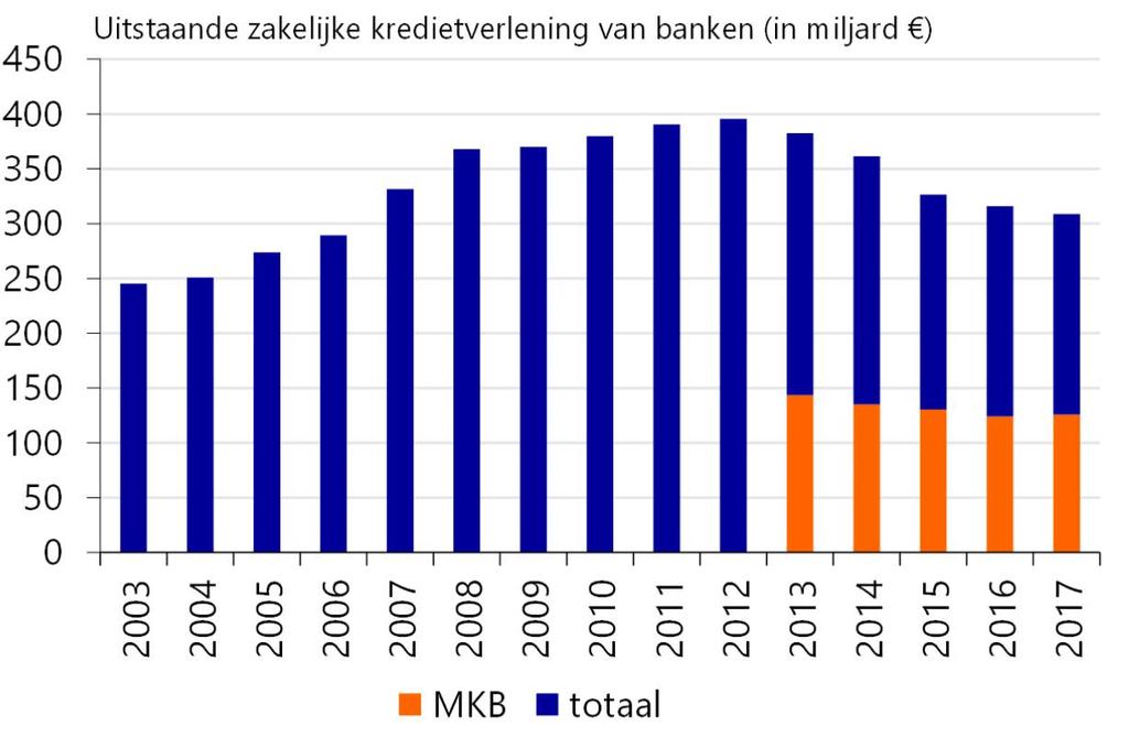 Overzicht (daling)