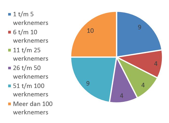 Pagina 10 33 1.3 Bedrijven naar bedrijfsgrootte Ultimo 2015 waren er 40 Bedrijfsverzorgingsbedrijven actief. Een kwart daarvan had meer dan 100 werknemers in dienst. T.o.v. 2014 zijn de categorieën niet veel veranderd qua aantallen, al zijn er wel drie extra bedrijven met meer dan 100 werknemers.