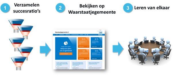 Bijlage 1: Werkwijze van het traject De werkwijze van het traject bestaat uit drie onderdelen: Figuur 3: Visuele weergave van werkwijze traject 1.