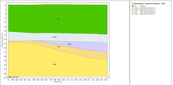 De bodem ter plaatse van de Leenheerenpolder wordt volgens REGIS II schematisch weergegeven in Figuur