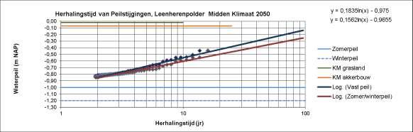 De herhalingstijd van inundatie voor het huidig klimaat neemt af van >1000 jaar naar 500 jaar voor grasland en van >1000 jaar naar 390 jaar voor akkerbouw.