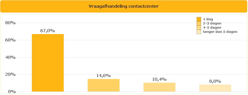 Tijdige afhandeling vragen en klachten Het aantal aangeboden schriftelijke vragen in januari (8.623) ruim drieduizend stuks hoger uitgekomen dan in december.