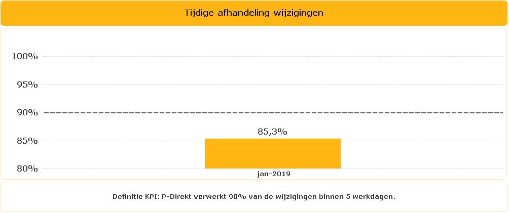 Tijdige afhandeling wijzigingen en documenten De SLA afspraak voor wat betreft de afhandeling van mutaties is voor 2019 gewijzigd.