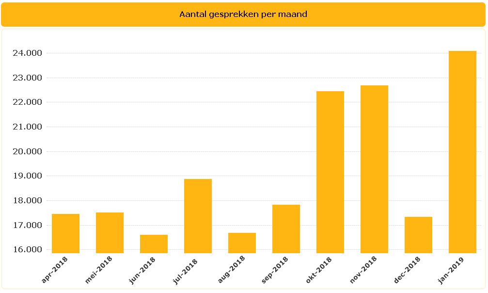 Tijdige beantwoording van de telefoon Het aanbod telefoongesprekken laat in januari een flinke stijging zien ten opzichte van de vorige maand.