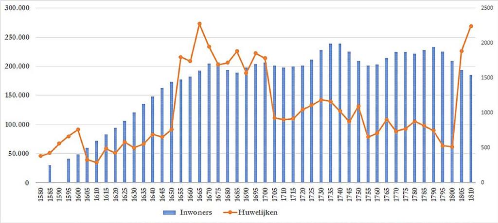Evolutie van het aantal geregistreerde huwelijken & inwoners Amsterdam Opvallende groei in de eerste helft van de 17 e eeuw Piek in 1665: veel