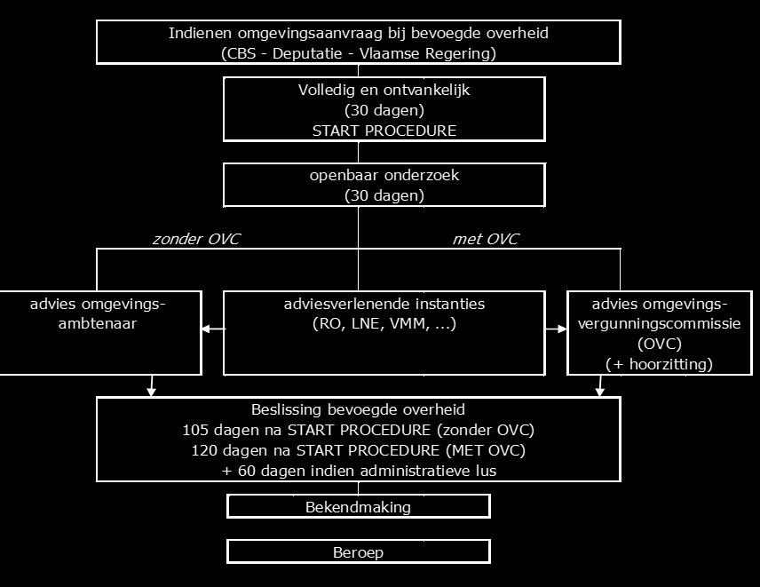 Schematisch verloop van een aanvraag van een omgevingsvergunning voor een