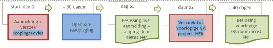 Deze handleiding biedt een praktische leidraad voor initiatiefnemers en MER-deskundigen die een project-mer moeten (laten) opmaken in het kader van een omgevingsvergunning (OV) 2.