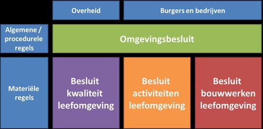 Besluit activiteiten leefomgeving (Bal) 1. Het Bal geeft invulling aan art. 4.3 Ow, met name voor milieubelastende activiteiten en lozingsactiviteiten.