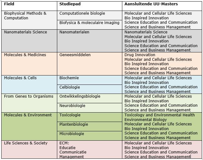 STUDIEPADEN Molecular Life Sciences De track MLS in Utrecht is een brede opleiding die alle facetten van de moleculaire wetenschappen laat zien.