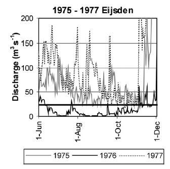 Impact of drought on water quality of the