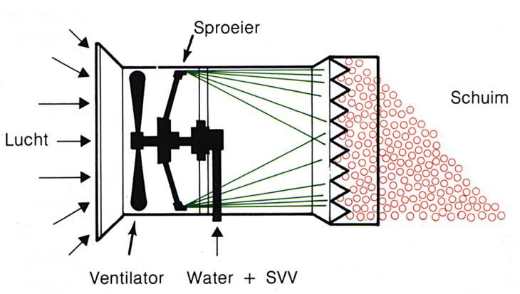 Schuimmakers Lichtschuimgeneratoren