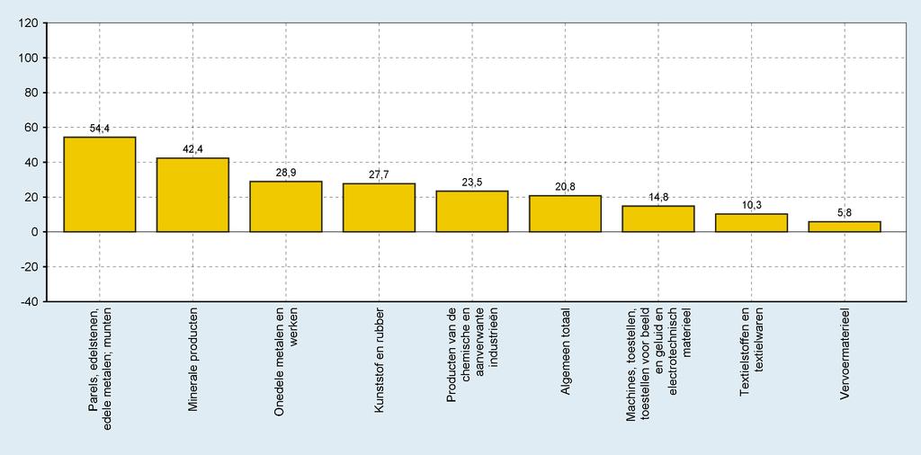 GRAFIEK 5 INVOER PER LAND EN REGIO (veranderingspercentages ten opzichte van de overeenstemmende periode van het voorgaande jaar) Bron: INR 3.