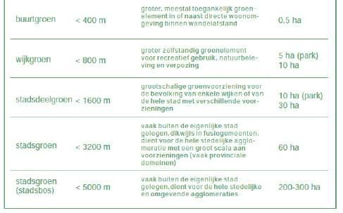 ANALYSE VOORZIENINGEN Nood aan groene ruimte? Tekortzones?