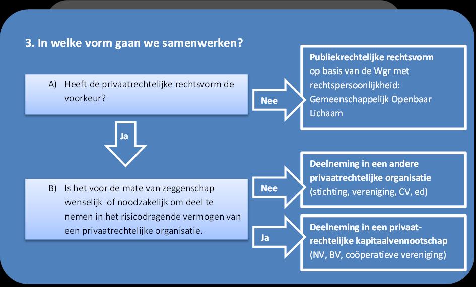 Bijlage A Afwegingskader samenwerkingsrelatie 1. Gaan we samenwerken?