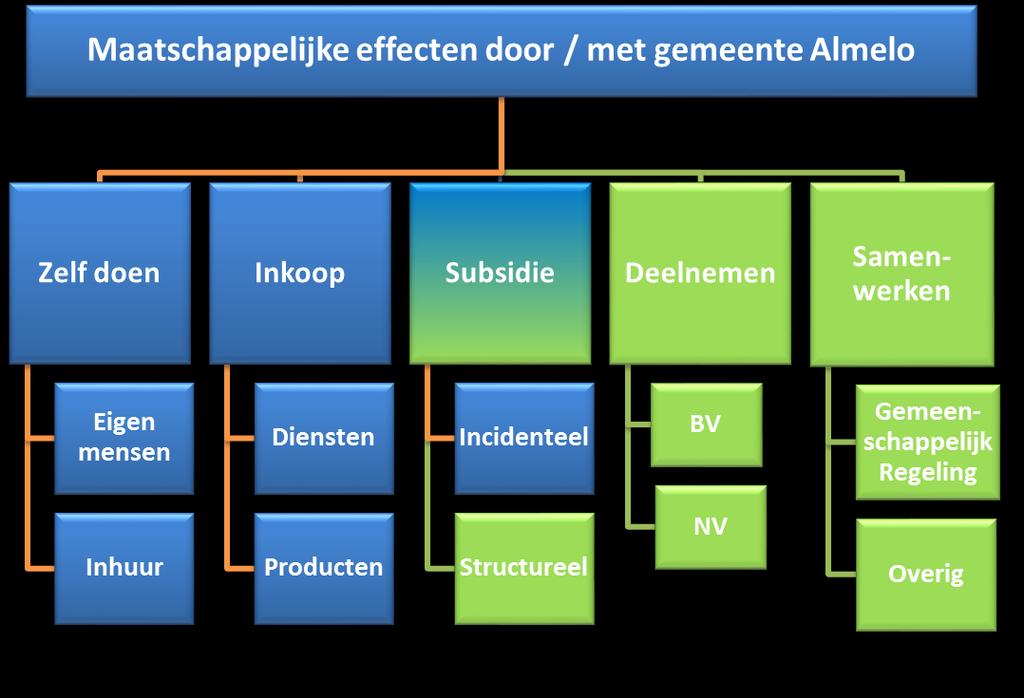 verlenen en samen met andere gemeenten een taak uitvoeren in een gemeenschappelijke regeling.