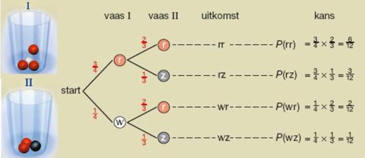 Samenvatting Kansen Definitie van Laplace : P(G) = aantal _ gunstige _ uitkomsten aantal _ mogelijke _ uitkomsten Voorbeeld : Vb kans op 4 gooien met dobbelsteen: Aantal gunstige uitkomsten = 1 (