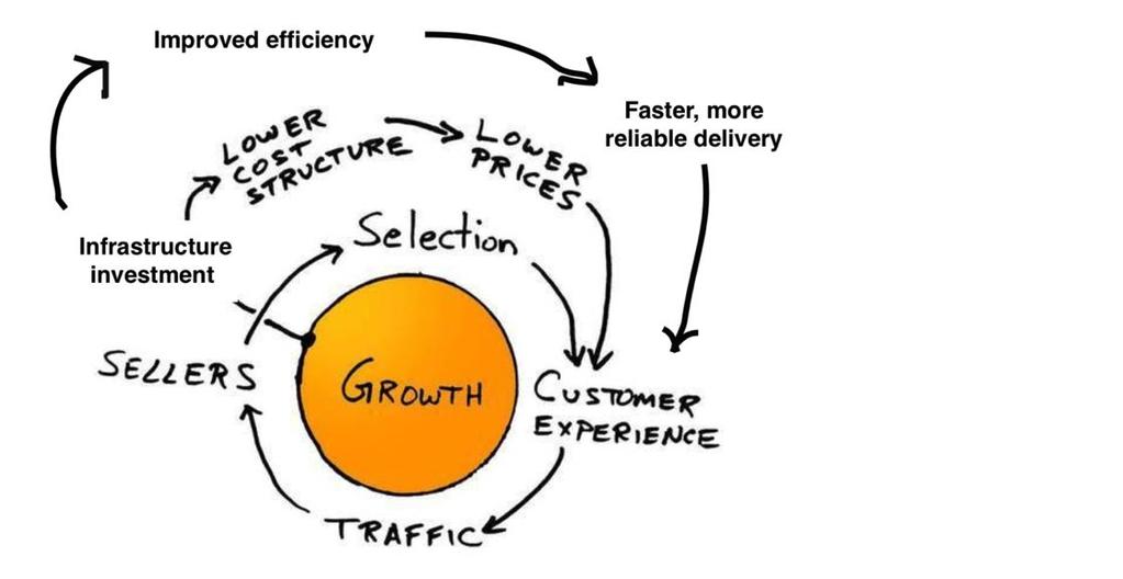 Amazon Business-model INFRASTRUCTUUR: Onder leiding van