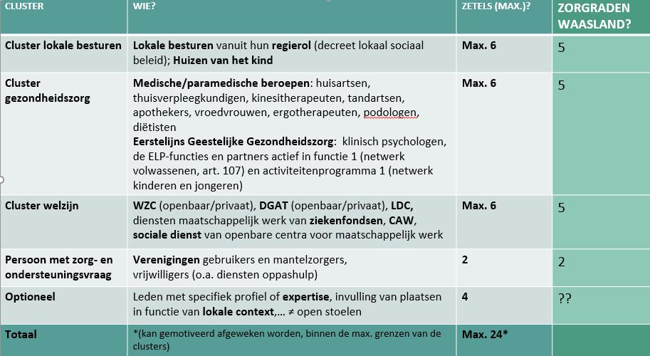 Verslag Veranderteam 7 ELZ Datum: 28/03/2019 12:00 14:00 Locatie: Vergaderzaal SEL Waasland Lamstraat 2a, 9100 Sint-Niklaas Aanwezigen: zie bijlage Verontschuldigden: Els Van De Wiele, Natascha