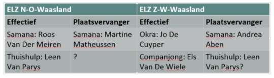 2 zetels personen met een zorg- en ondersteuningsvraag : We verwachten nog een antwoord van Joris De Keukelaere van Similes.