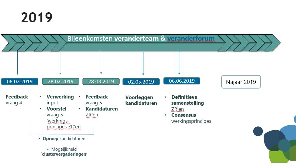 Structuur bijeenkomsten: mogelijks eerst clusteroverleg, dan gemeenschappelijke vergadering en daarna opsplitsen ELZ N-O en ELZ Z-W. 4. Agenda Veranderfora : 2.05.